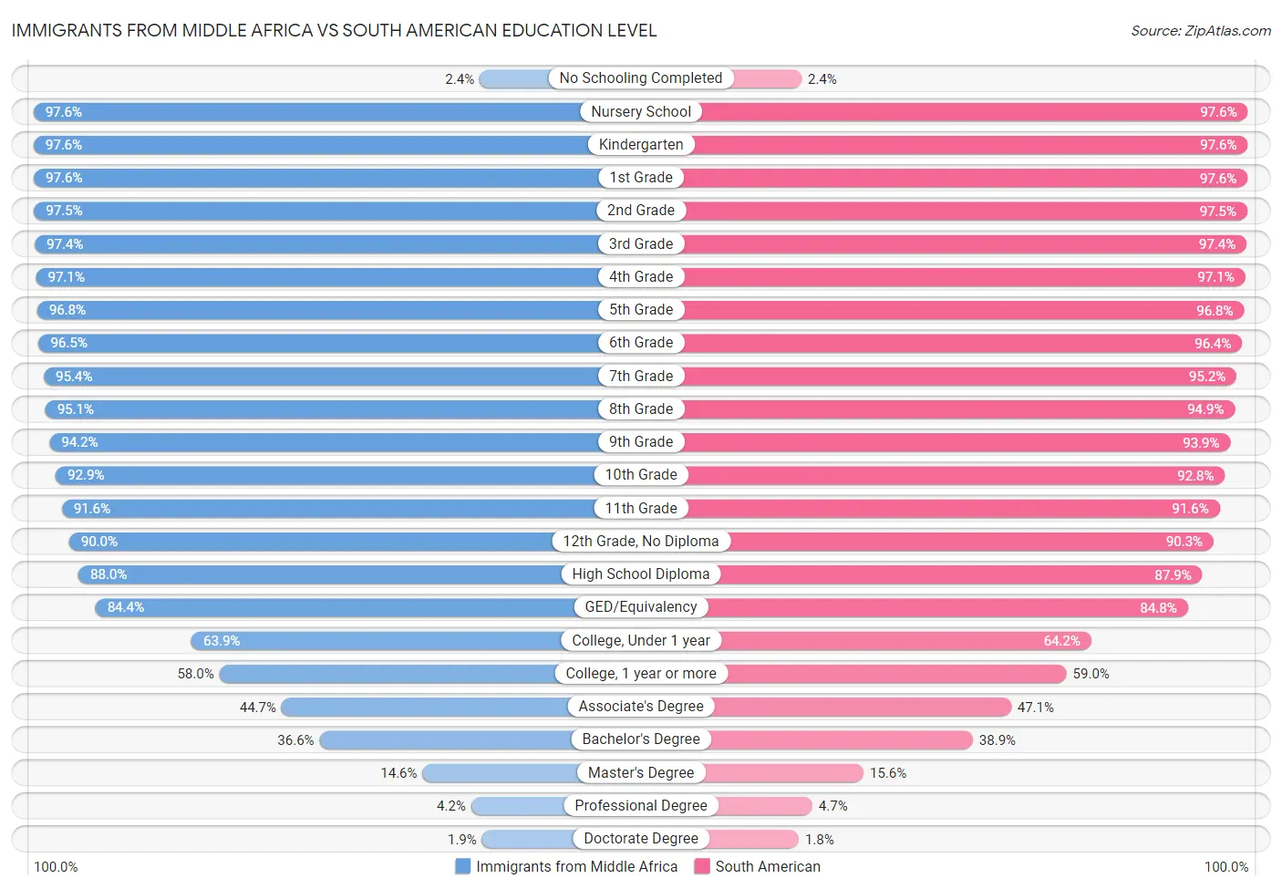 Immigrants from Middle Africa vs South American Education Level