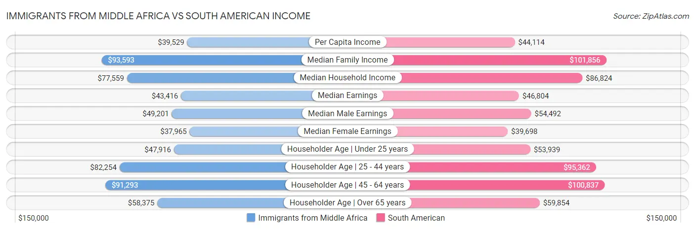 Immigrants from Middle Africa vs South American Income