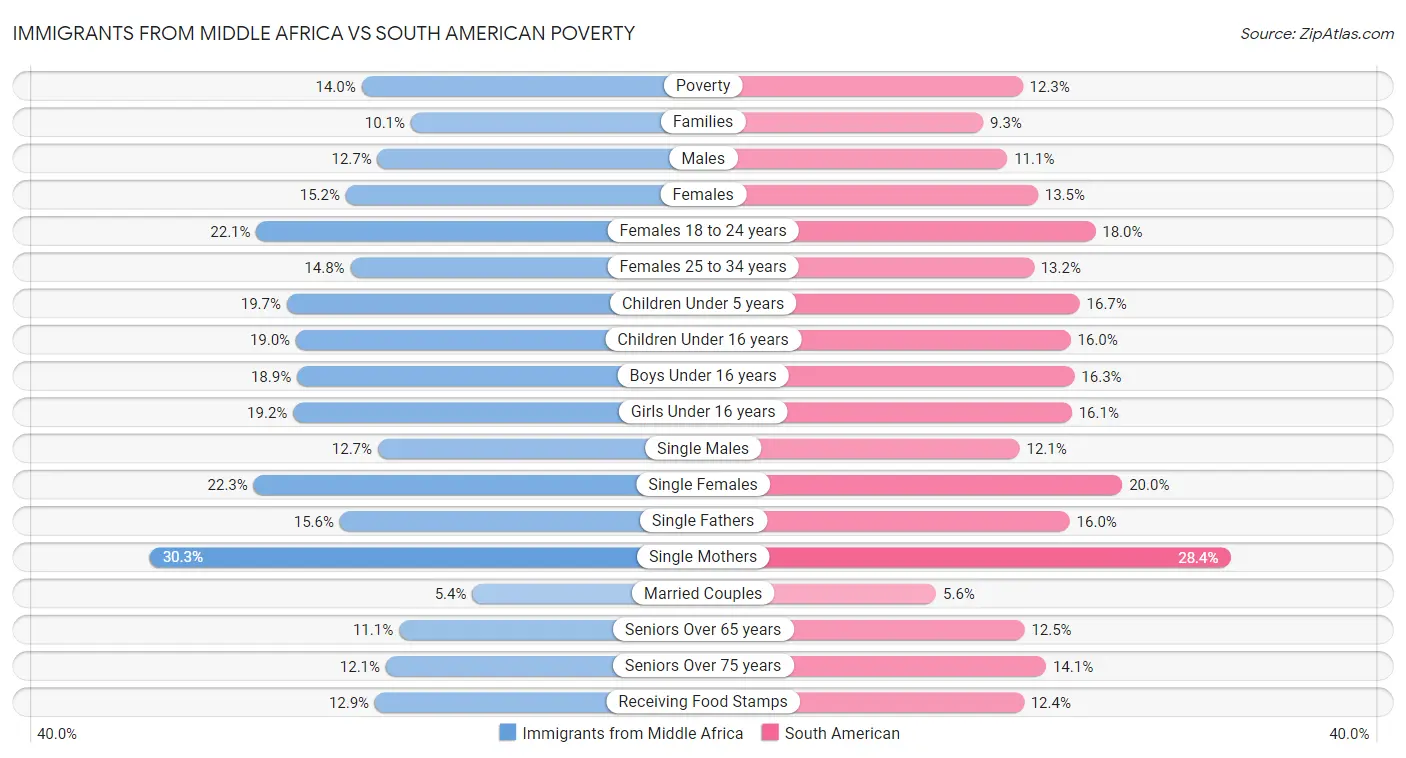 Immigrants from Middle Africa vs South American Poverty