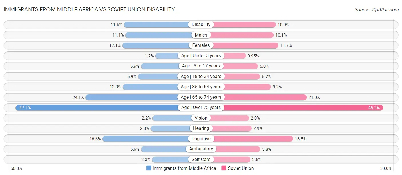 Immigrants from Middle Africa vs Soviet Union Disability
