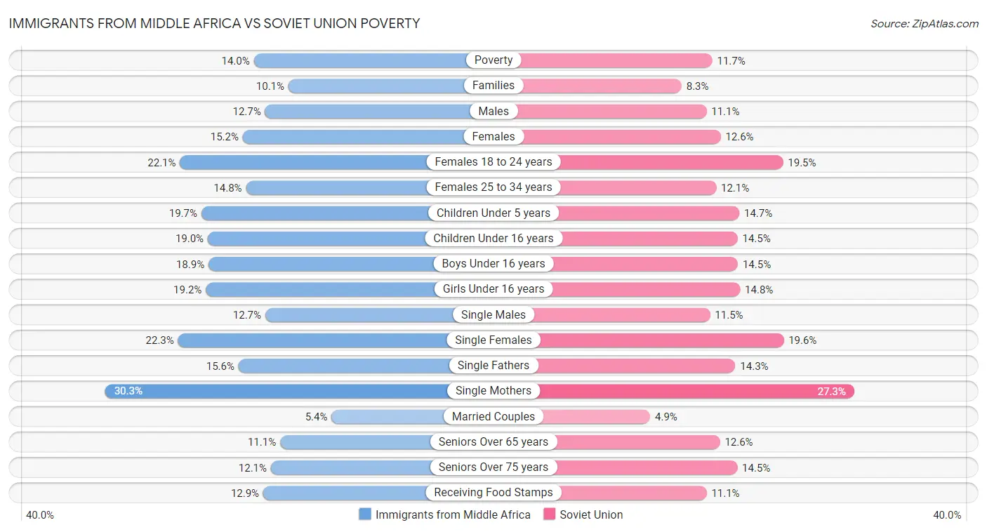 Immigrants from Middle Africa vs Soviet Union Poverty