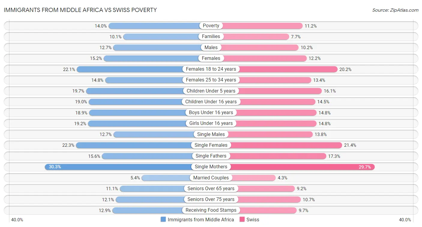 Immigrants from Middle Africa vs Swiss Poverty