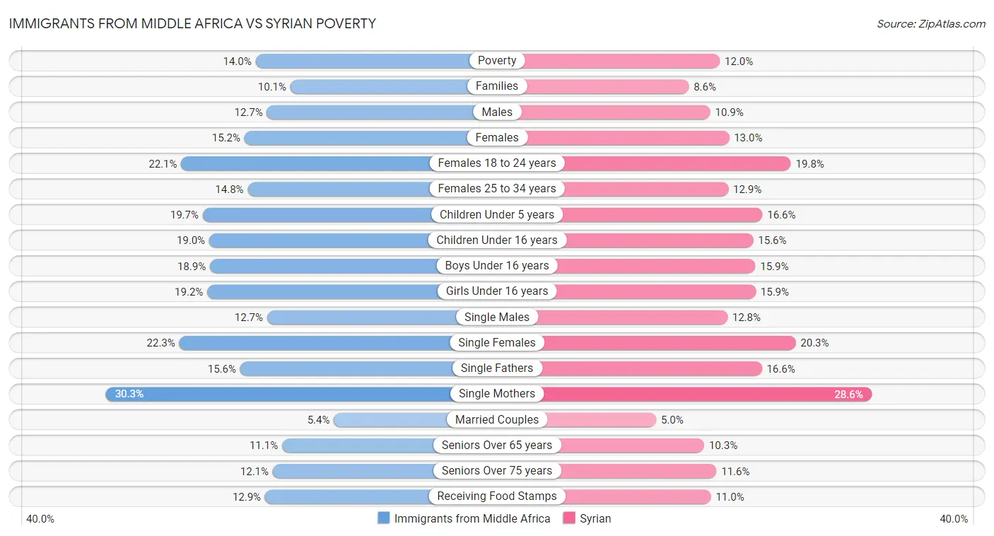 Immigrants from Middle Africa vs Syrian Poverty