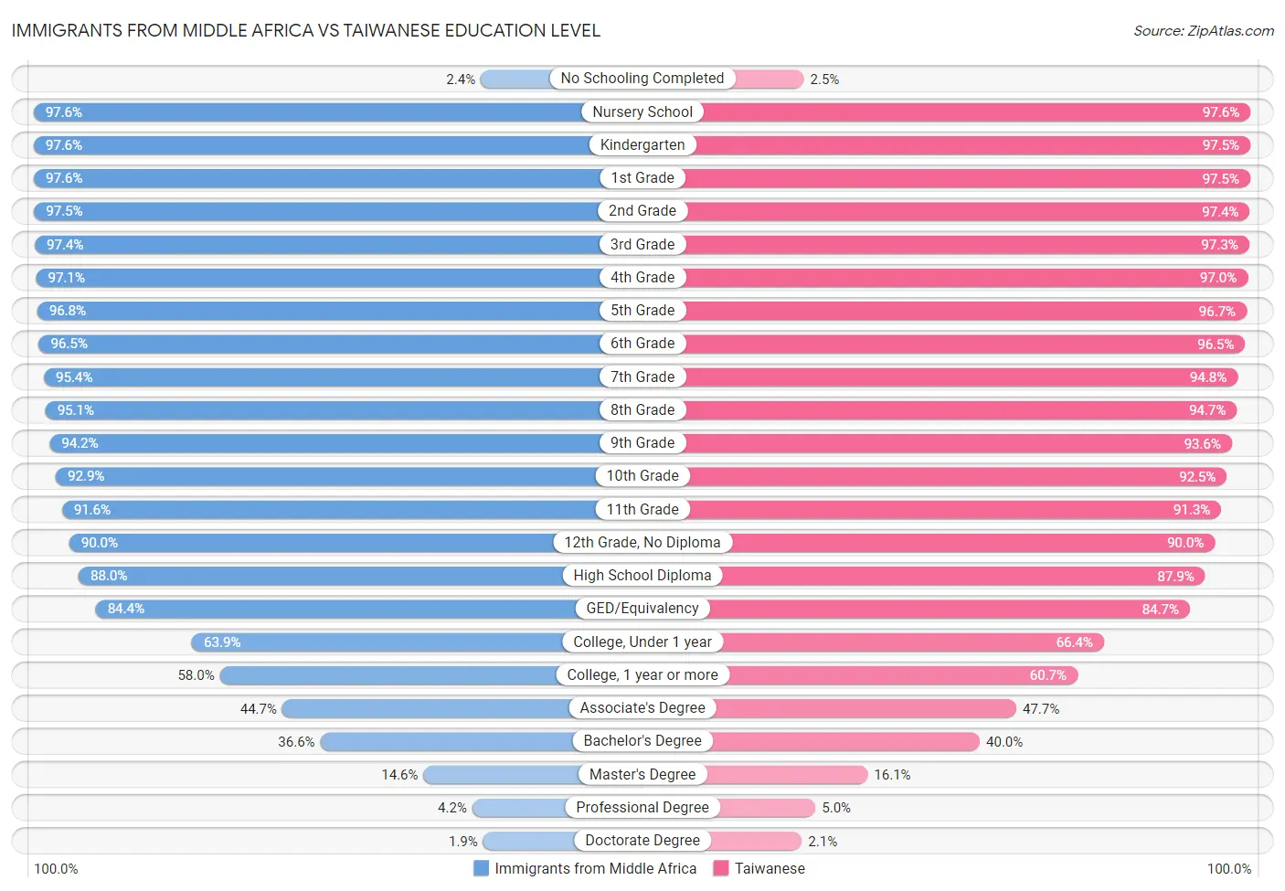 Immigrants from Middle Africa vs Taiwanese Education Level