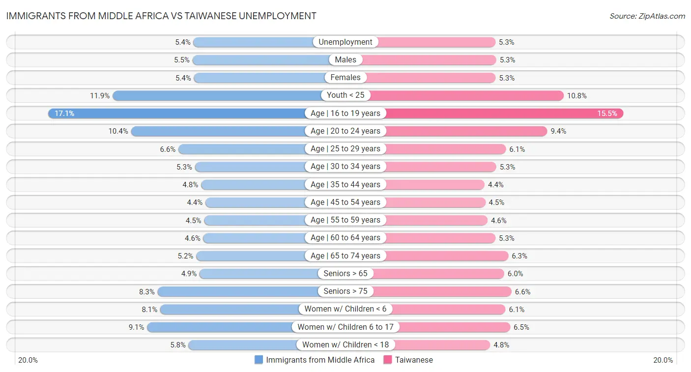 Immigrants from Middle Africa vs Taiwanese Unemployment