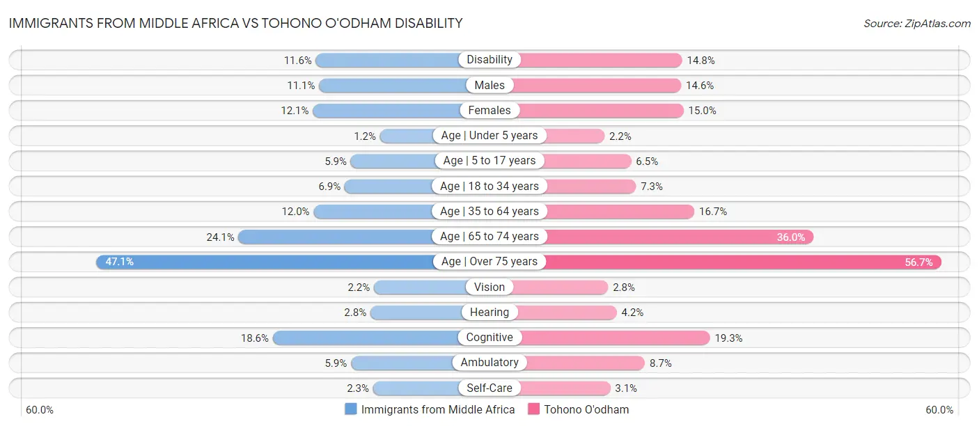 Immigrants from Middle Africa vs Tohono O'odham Disability