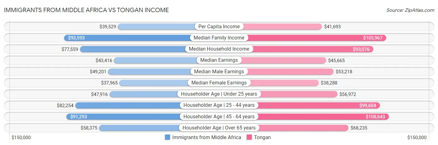 Immigrants from Middle Africa vs Tongan Income