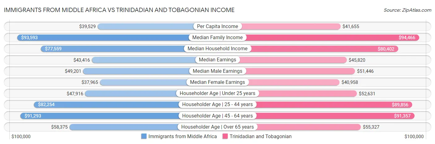 Immigrants from Middle Africa vs Trinidadian and Tobagonian Income