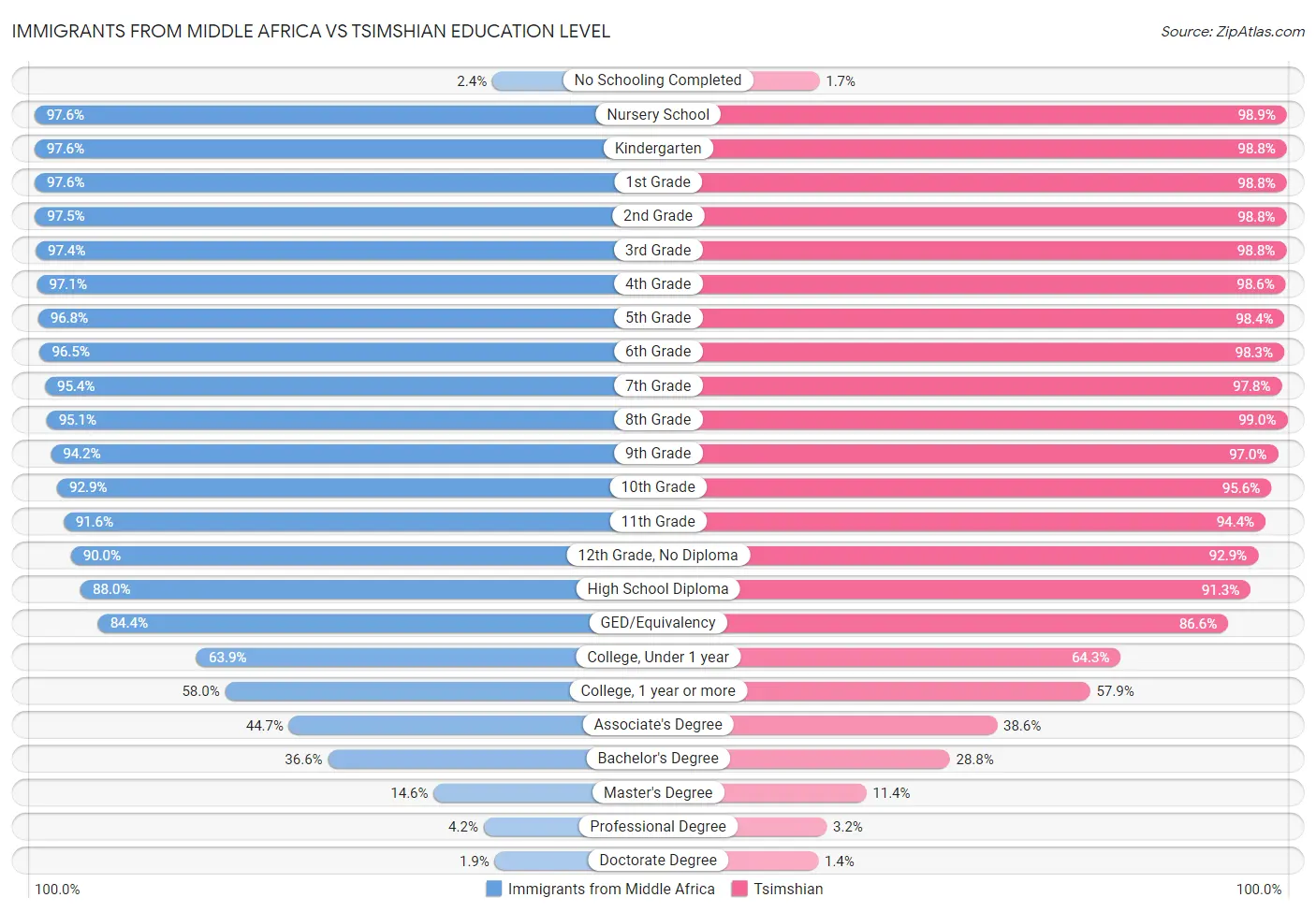 Immigrants from Middle Africa vs Tsimshian Education Level