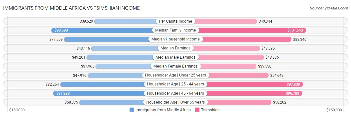 Immigrants from Middle Africa vs Tsimshian Income