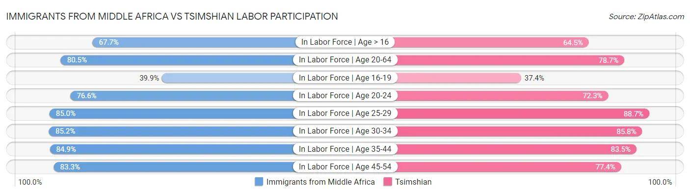 Immigrants from Middle Africa vs Tsimshian Labor Participation