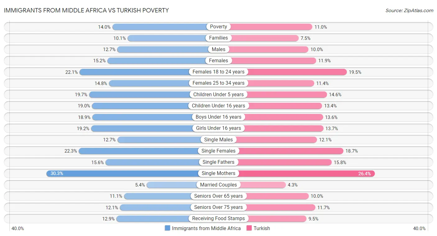 Immigrants from Middle Africa vs Turkish Poverty