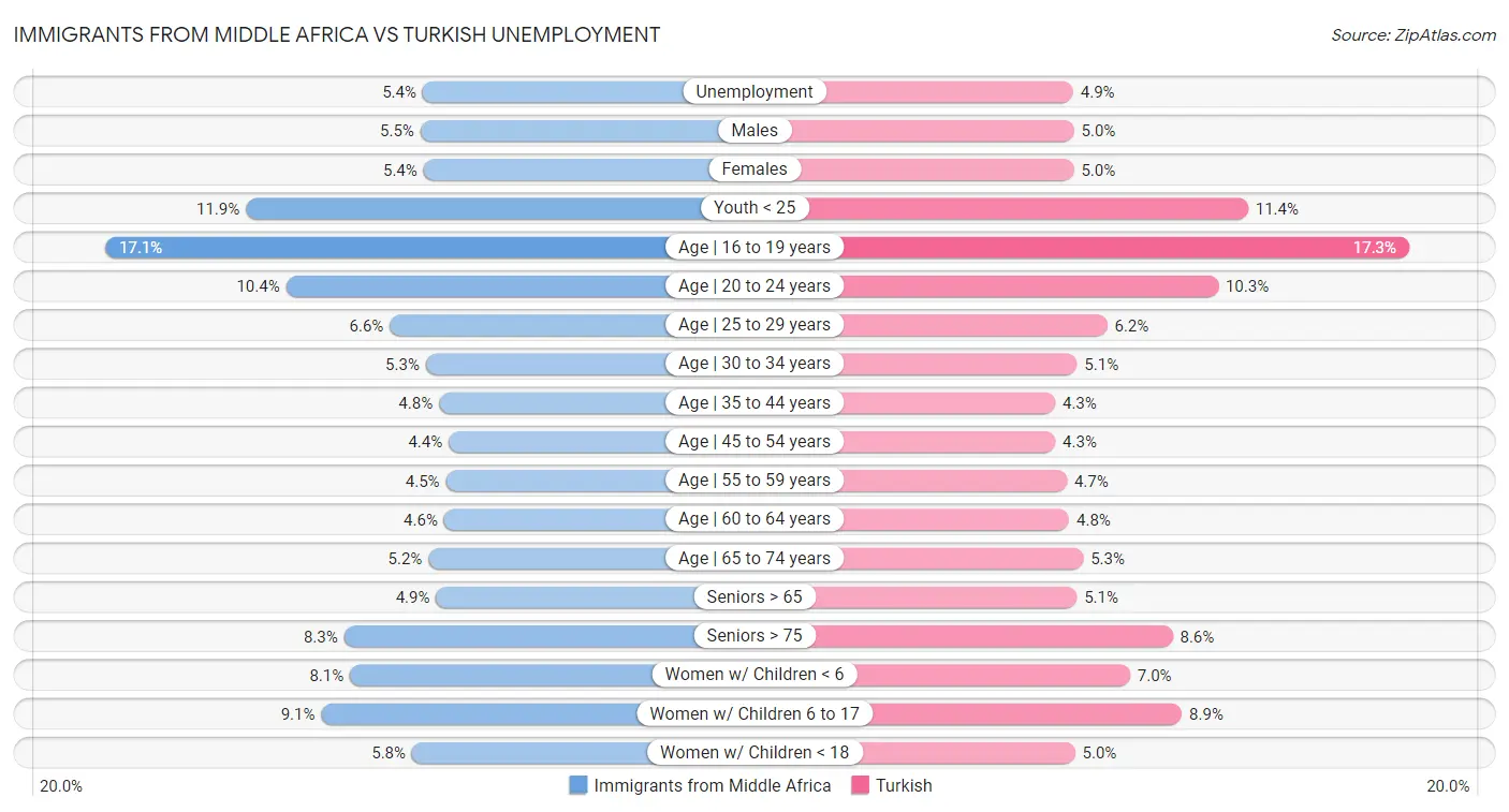 Immigrants from Middle Africa vs Turkish Unemployment
