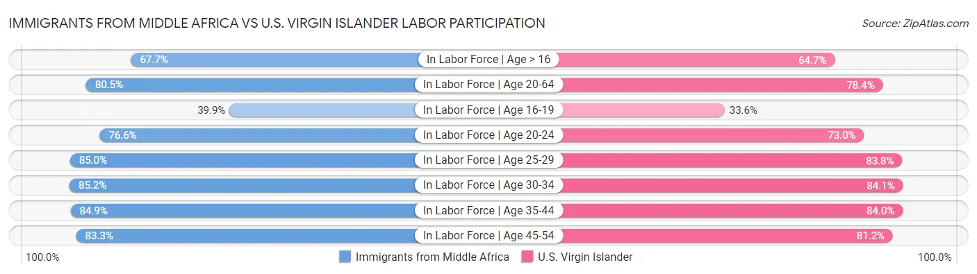 Immigrants from Middle Africa vs U.S. Virgin Islander Labor Participation
