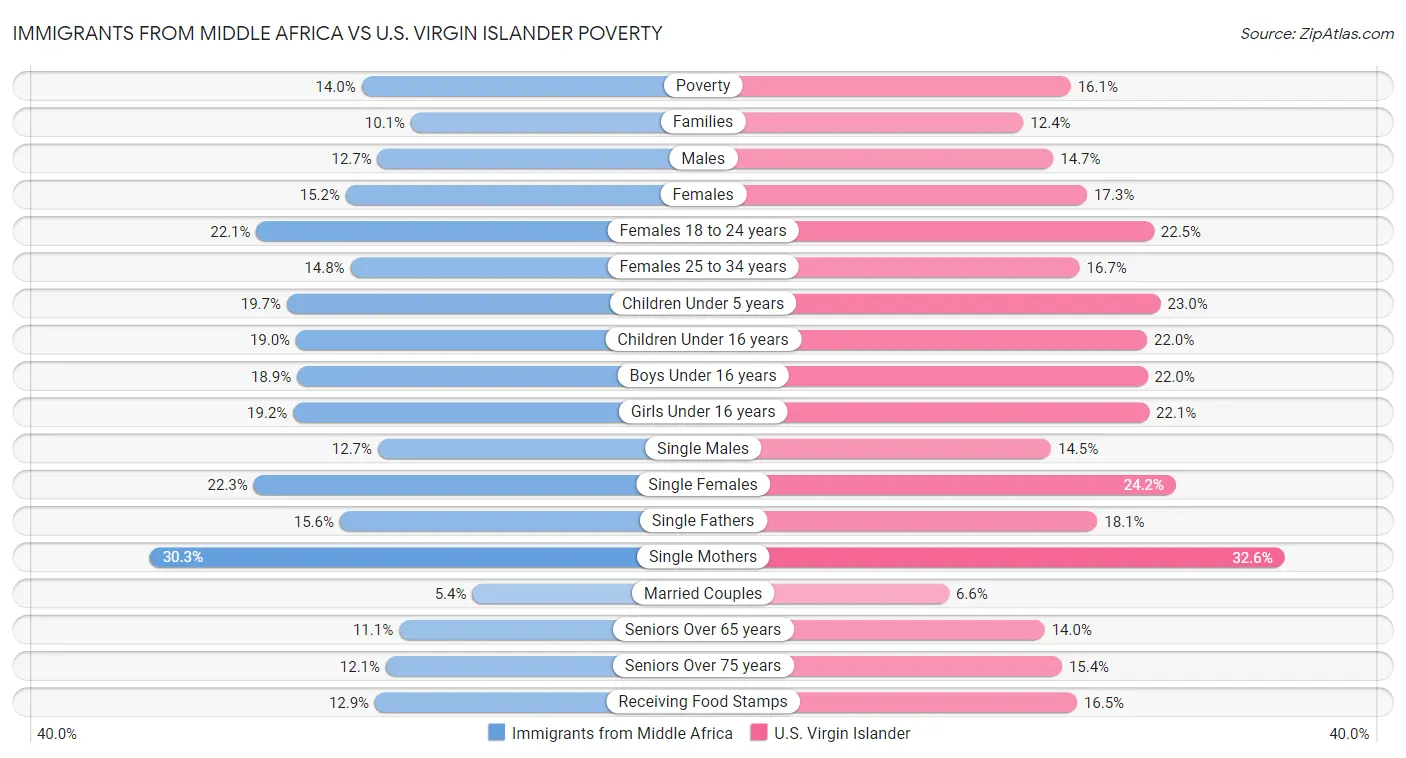 Immigrants from Middle Africa vs U.S. Virgin Islander Poverty