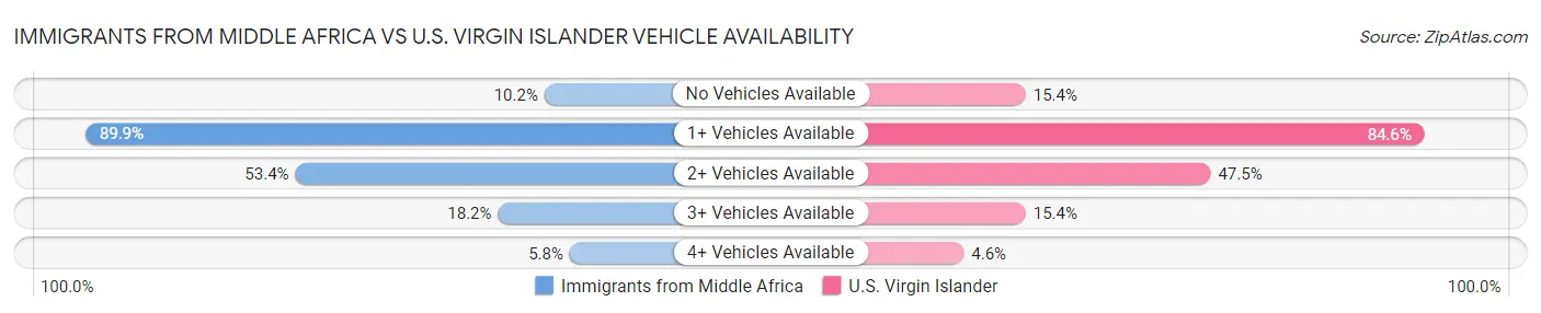 Immigrants from Middle Africa vs U.S. Virgin Islander Vehicle Availability
