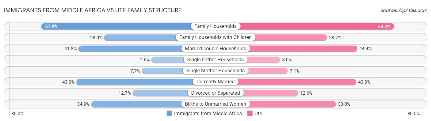 Immigrants from Middle Africa vs Ute Family Structure