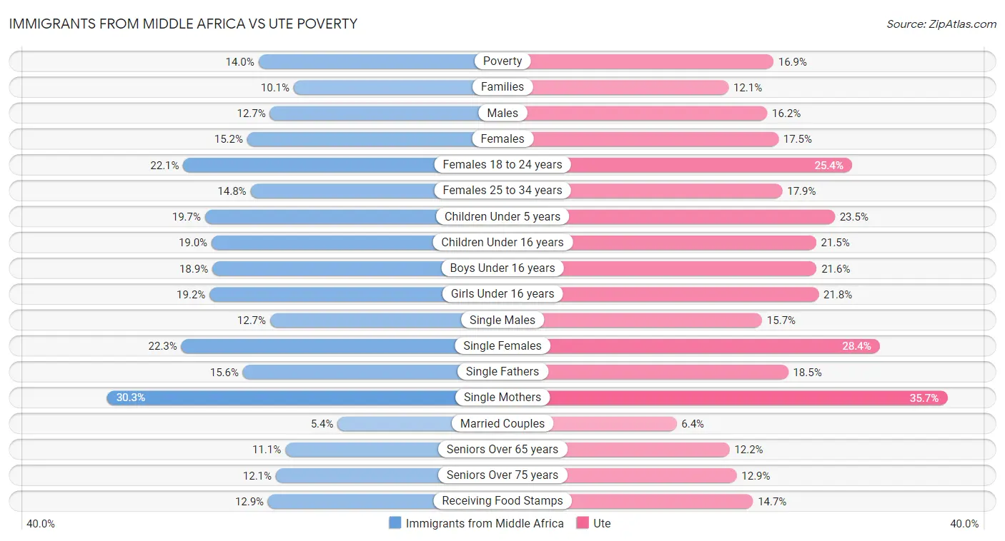 Immigrants from Middle Africa vs Ute Poverty