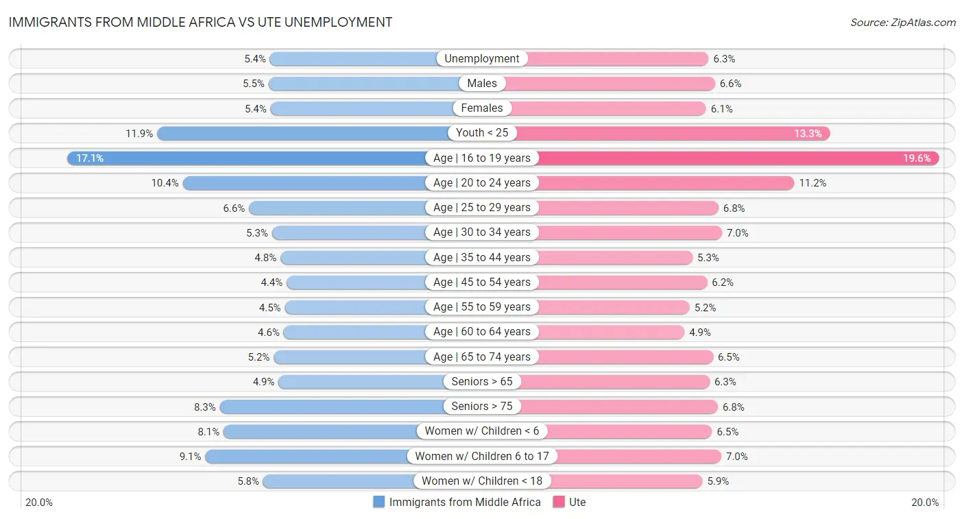Immigrants from Middle Africa vs Ute Unemployment