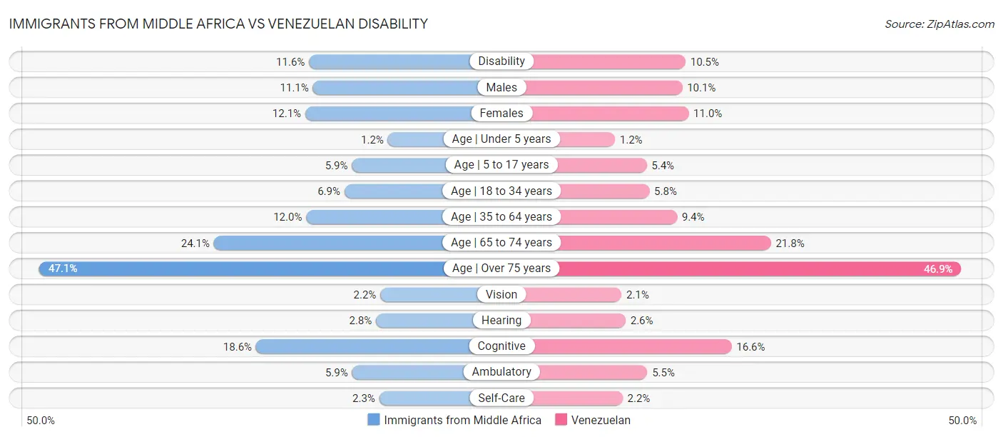 Immigrants from Middle Africa vs Venezuelan Disability