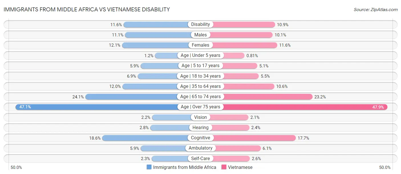 Immigrants from Middle Africa vs Vietnamese Disability