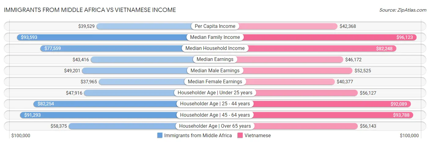 Immigrants from Middle Africa vs Vietnamese Income