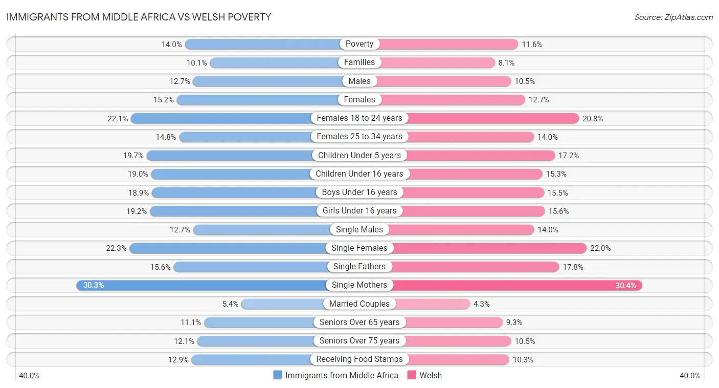 Immigrants from Middle Africa vs Welsh Poverty