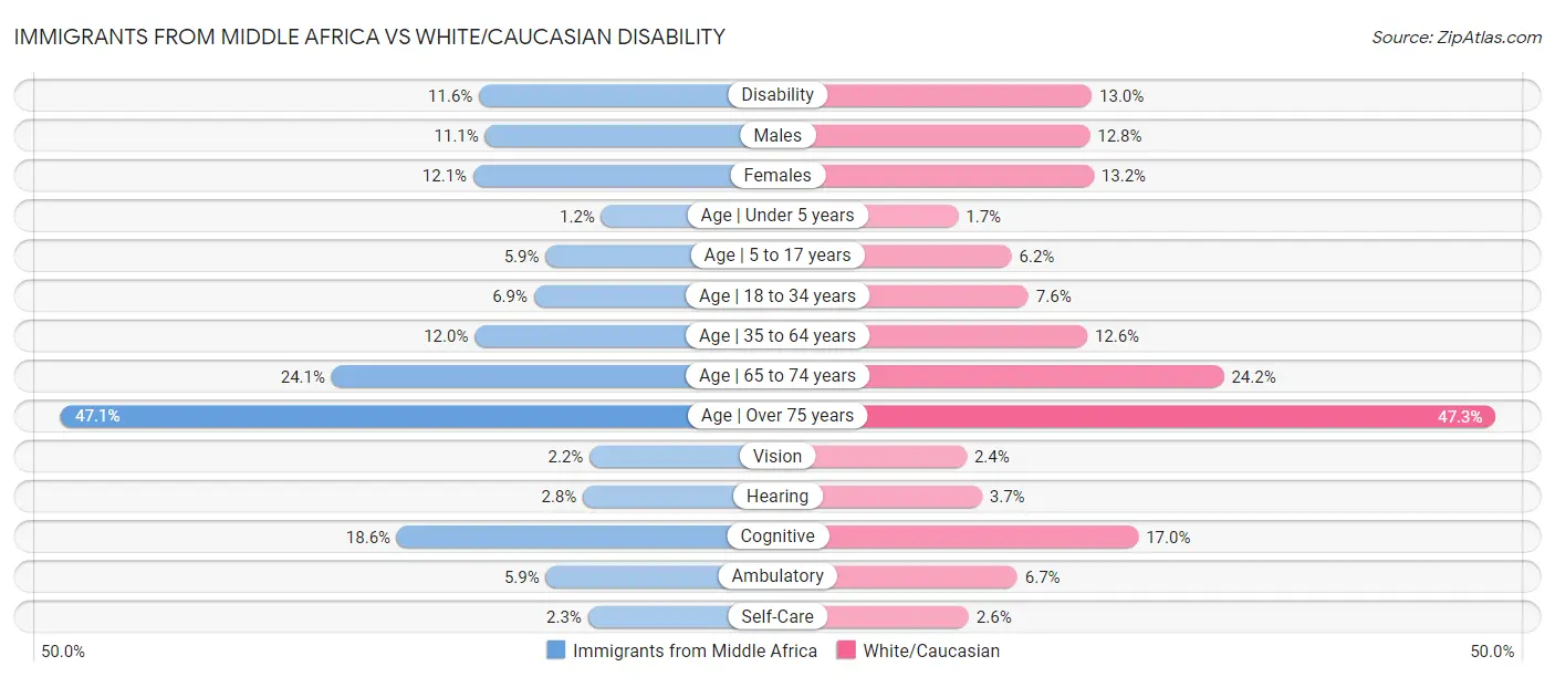 Immigrants from Middle Africa vs White/Caucasian Disability