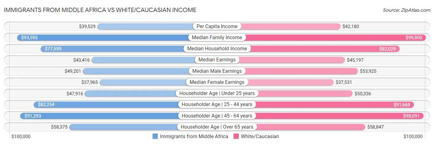 Immigrants from Middle Africa vs White/Caucasian Income