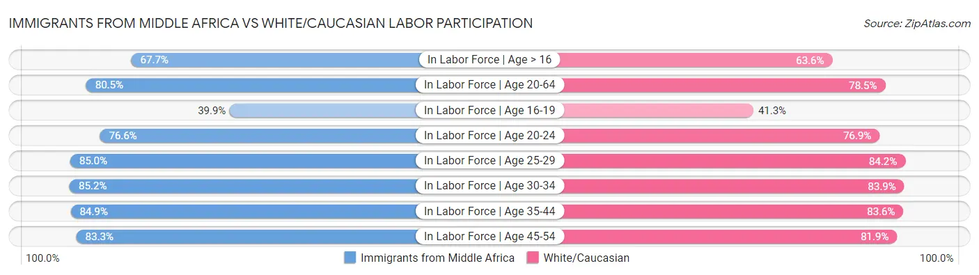 Immigrants from Middle Africa vs White/Caucasian Labor Participation