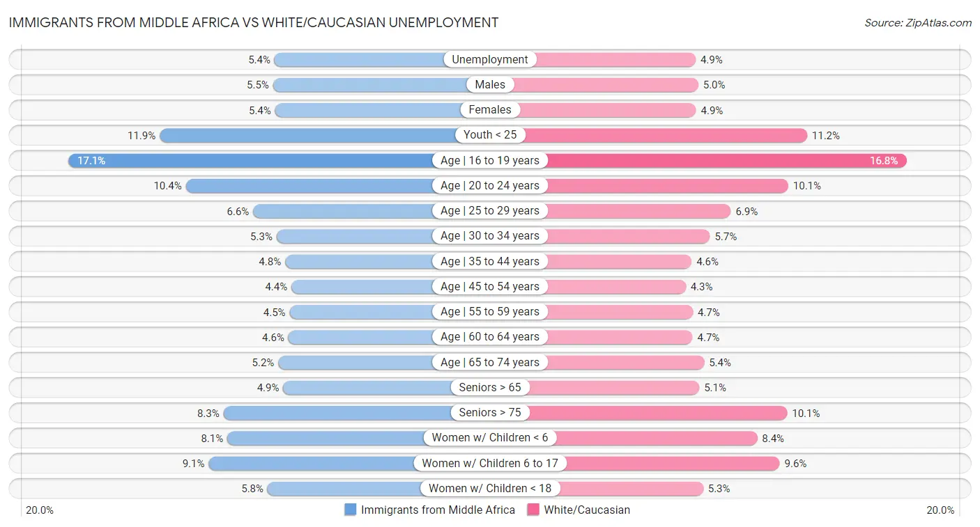 Immigrants from Middle Africa vs White/Caucasian Unemployment