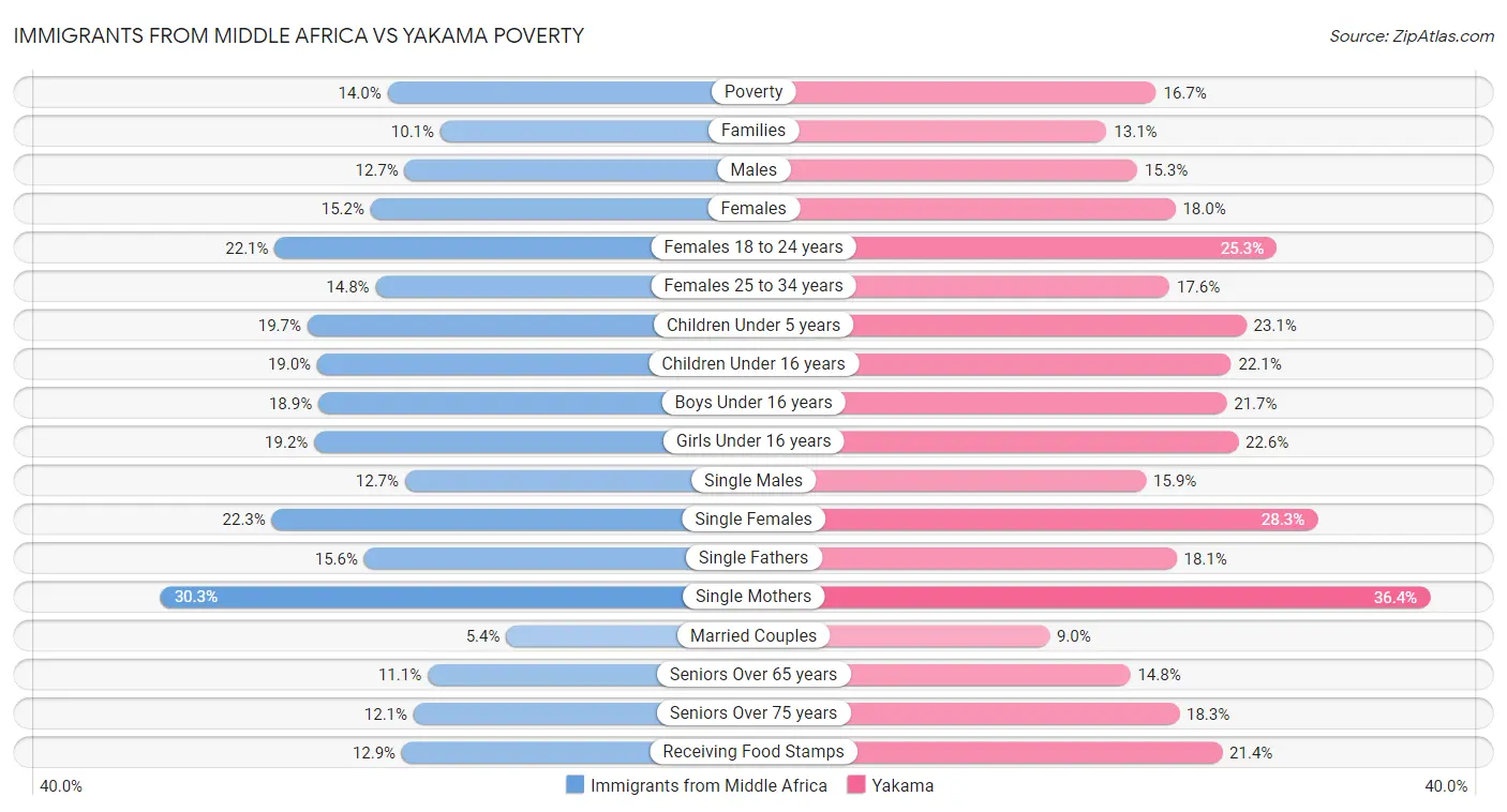 Immigrants from Middle Africa vs Yakama Poverty