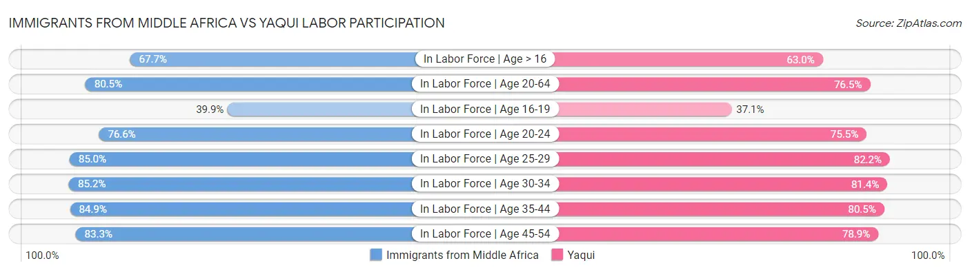 Immigrants from Middle Africa vs Yaqui Labor Participation
