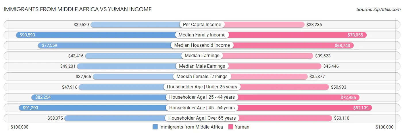 Immigrants from Middle Africa vs Yuman Income