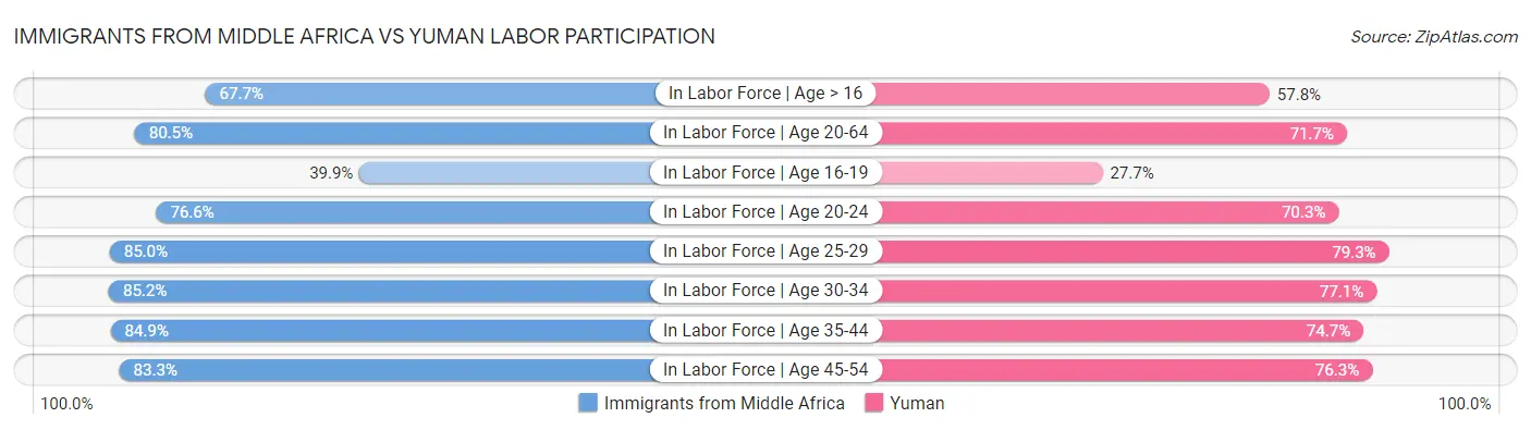 Immigrants from Middle Africa vs Yuman Labor Participation
