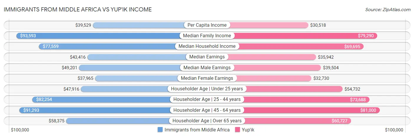 Immigrants from Middle Africa vs Yup'ik Income
