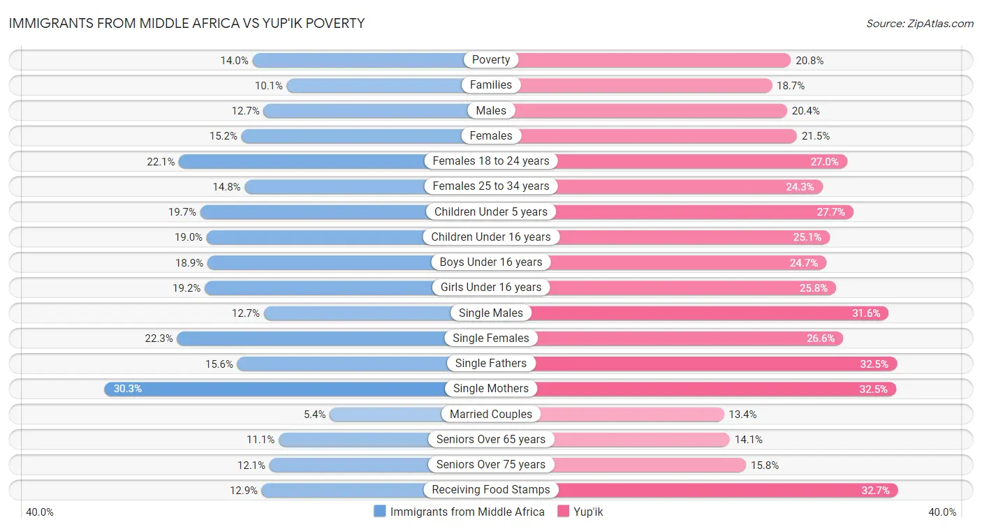 Immigrants from Middle Africa vs Yup'ik Poverty
