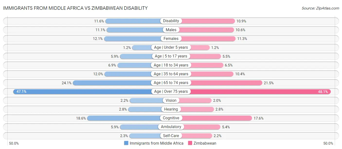 Immigrants from Middle Africa vs Zimbabwean Disability
