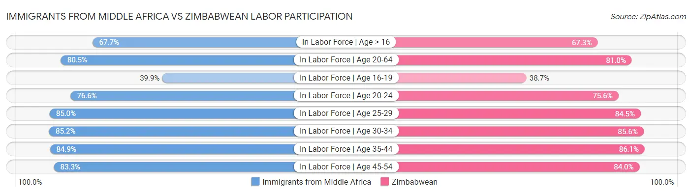Immigrants from Middle Africa vs Zimbabwean Labor Participation