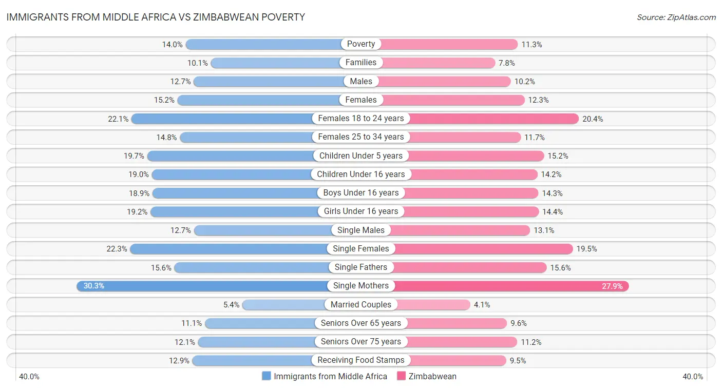Immigrants from Middle Africa vs Zimbabwean Poverty