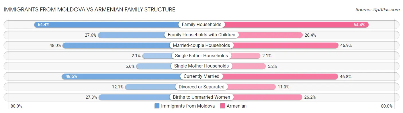 Immigrants from Moldova vs Armenian Family Structure