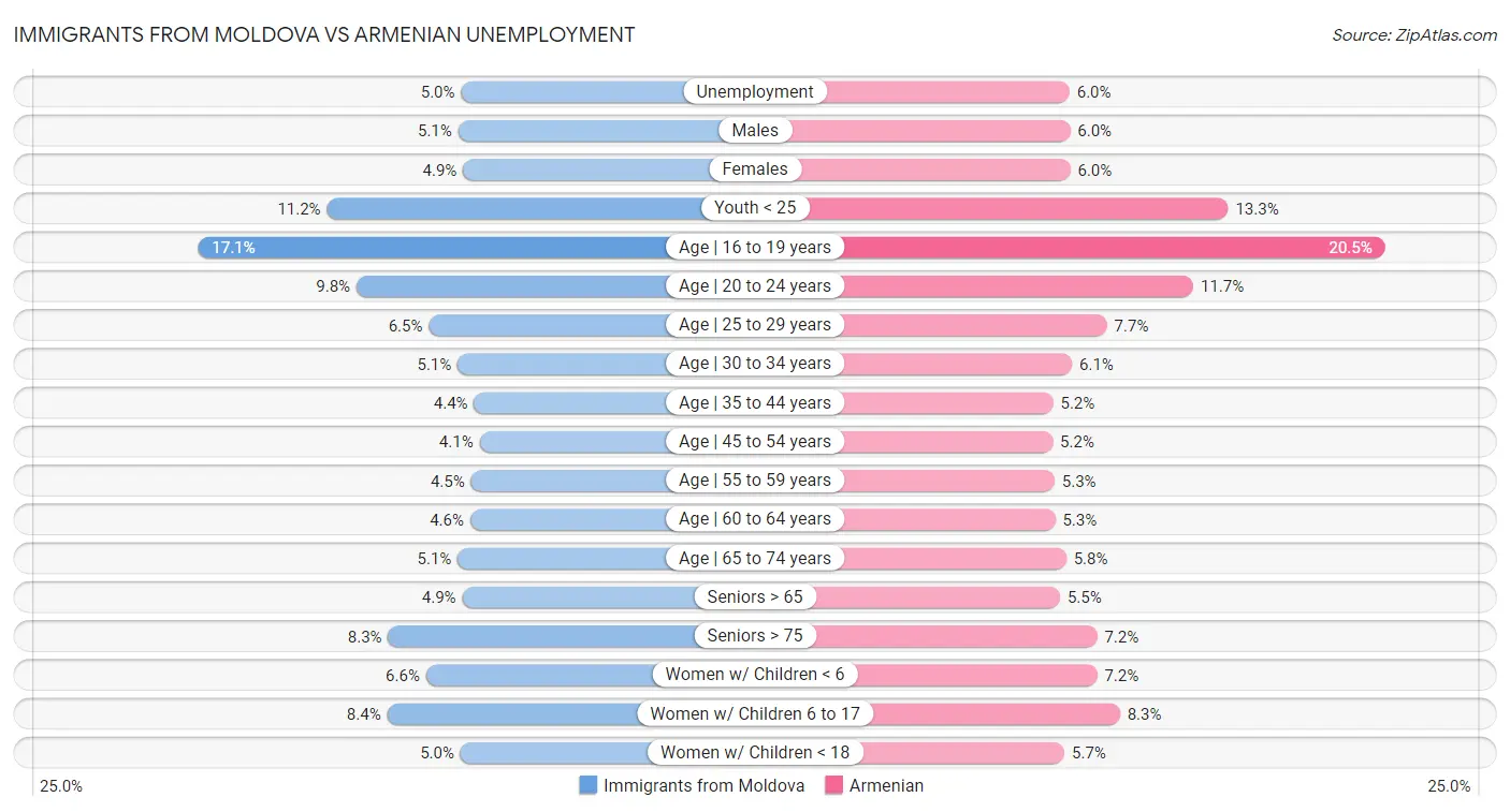 Immigrants from Moldova vs Armenian Unemployment