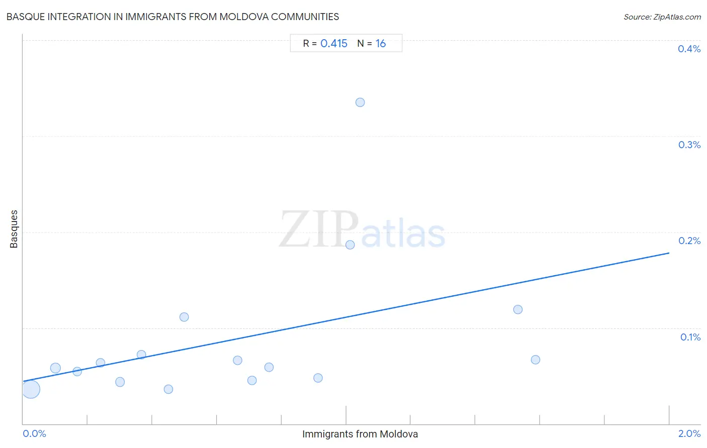 Immigrants from Moldova Integration in Basque Communities