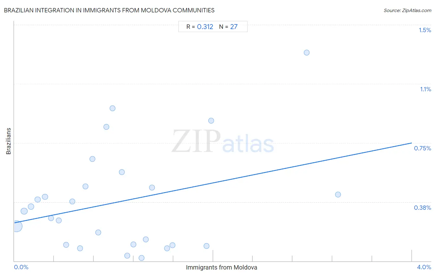 Immigrants from Moldova Integration in Brazilian Communities