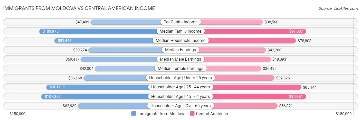 Immigrants from Moldova vs Central American Income