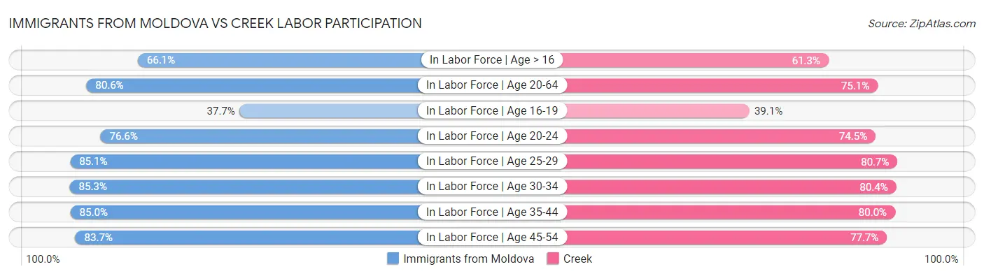 Immigrants from Moldova vs Creek Labor Participation