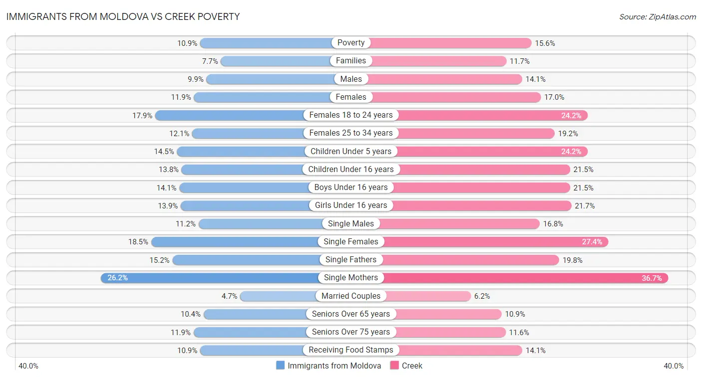 Immigrants from Moldova vs Creek Poverty