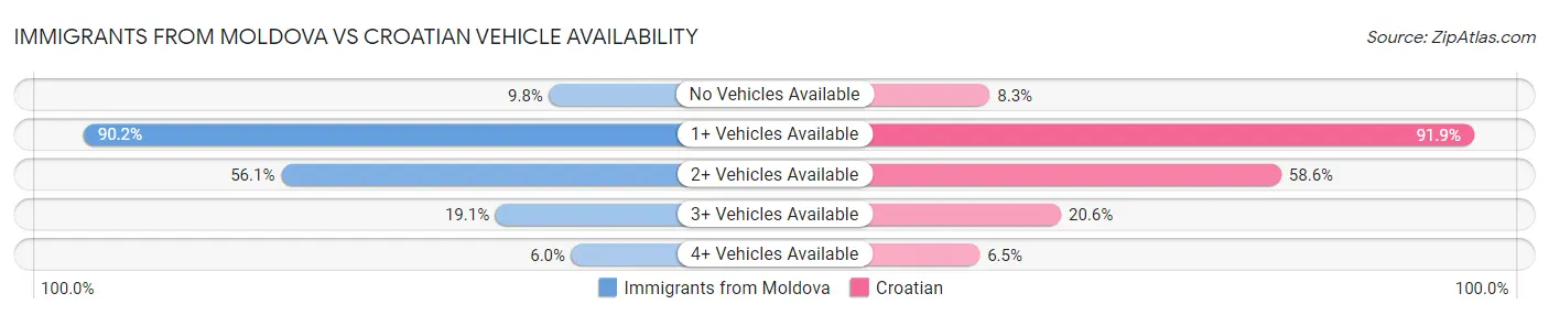 Immigrants from Moldova vs Croatian Vehicle Availability