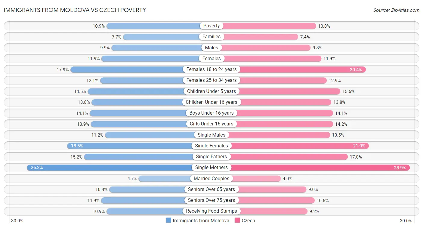 Immigrants from Moldova vs Czech Poverty