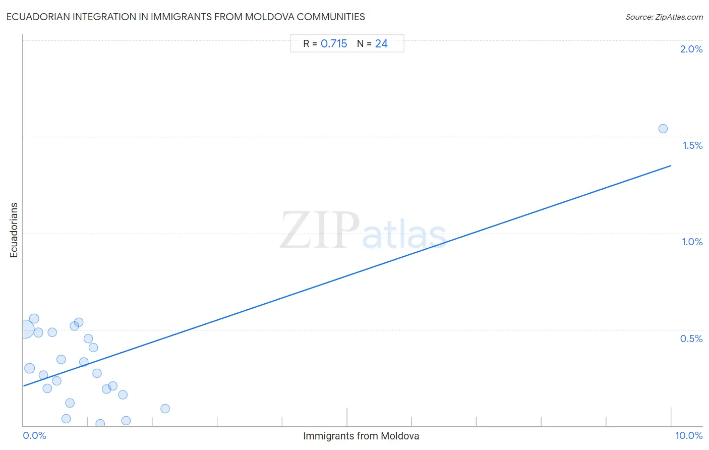 Immigrants from Moldova Integration in Ecuadorian Communities